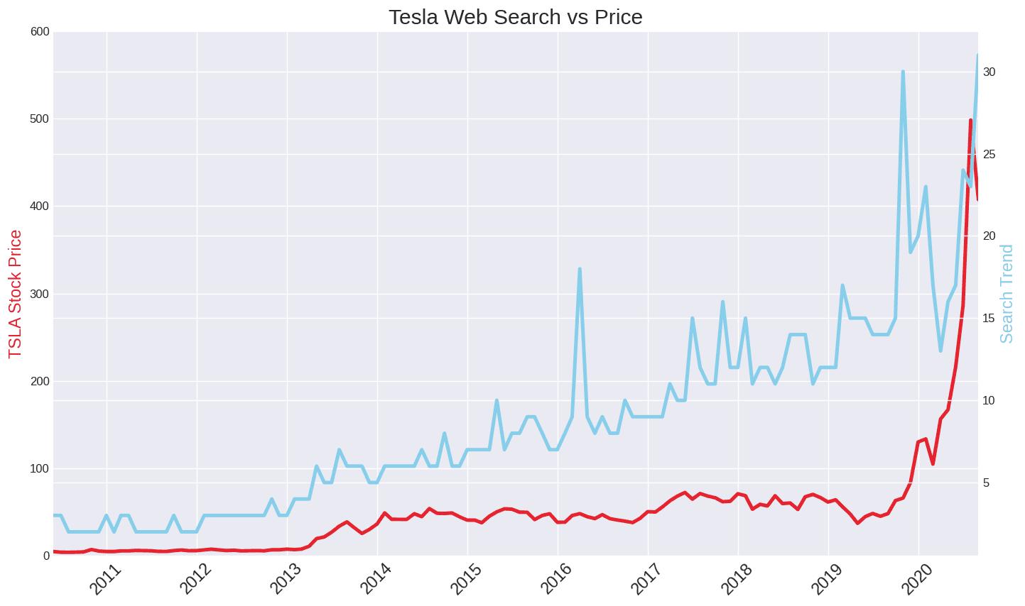 Google Trends project screenshot